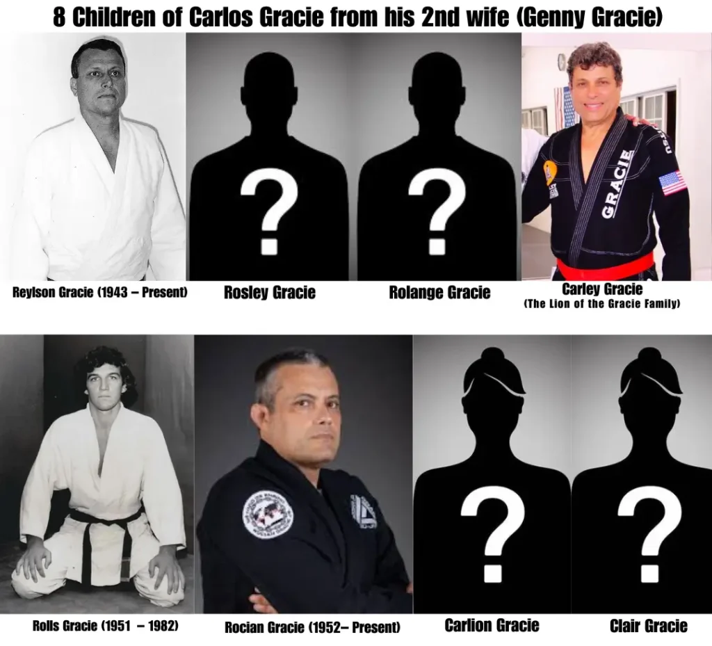 8 Children of Carlos Gracie from his 2nd wife (Genny Gracie) the Reylson Gracie, Rosley Gracie, Rolange Gracie, Carley Gracie, Rolls Gracie, Rocian Gracie, Carlion Gracie, Clair Gracie.