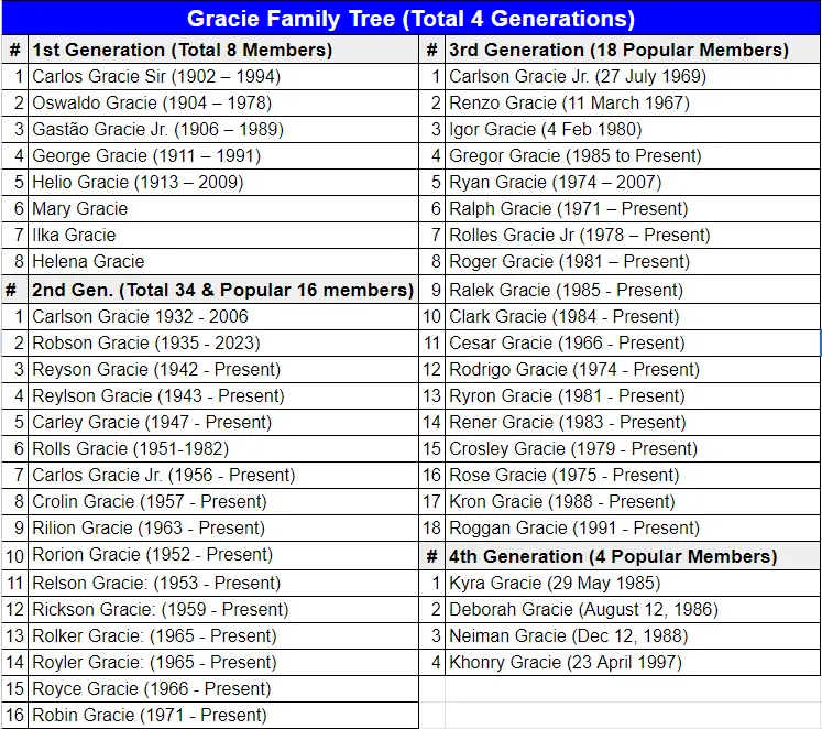 Gracie Family Tree With Pictures