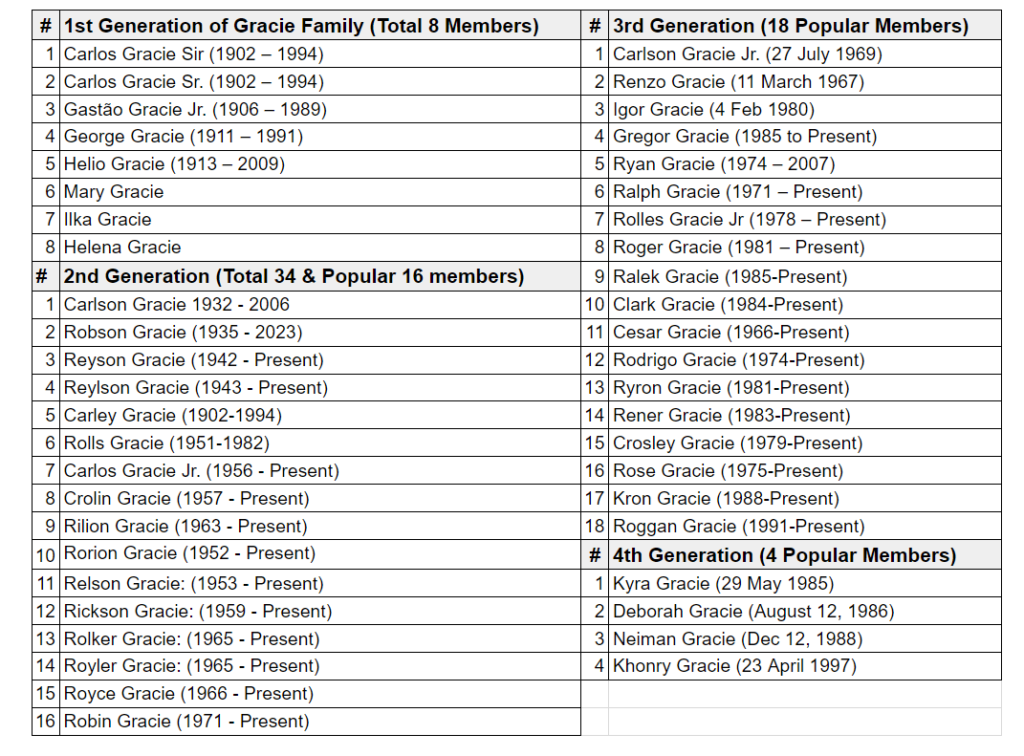 Gracie Family Tree with all 4 generations in one picture.